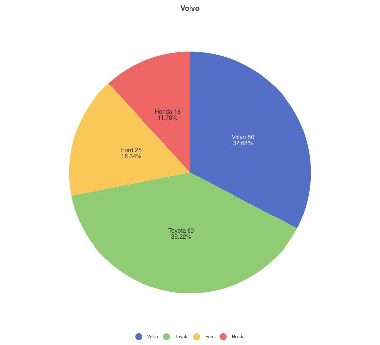 32% con póliza completa