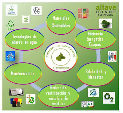 AHORRO ENERGÉTICO: TIENDA ECOEFICIENTE