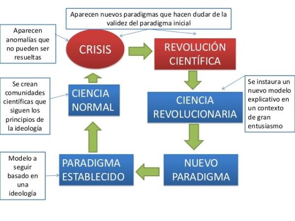 "cambio de paradigma"