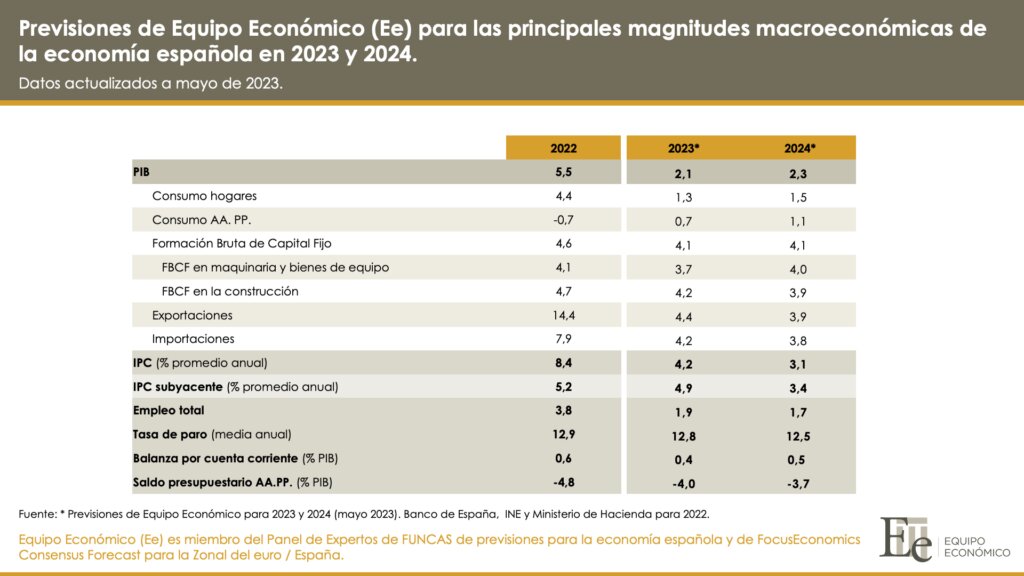 Confirma las previsiones macroeconómicas para 2022 como "cautelosas"