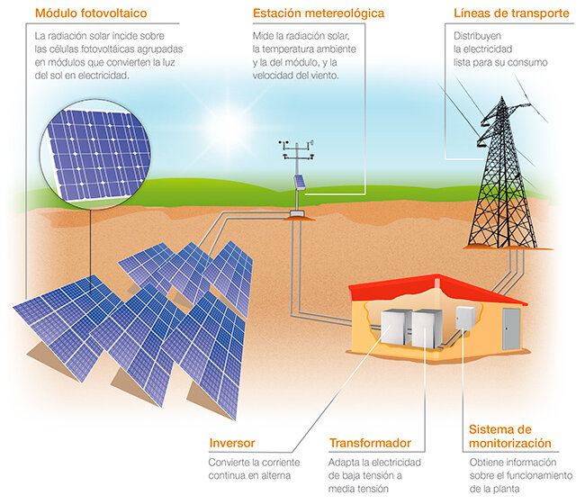 Conoce la diferencia entre instalaciones aisladas y conectadas a la red