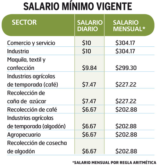 ¿Cuál es el salario promedio de un trabajador vertical?