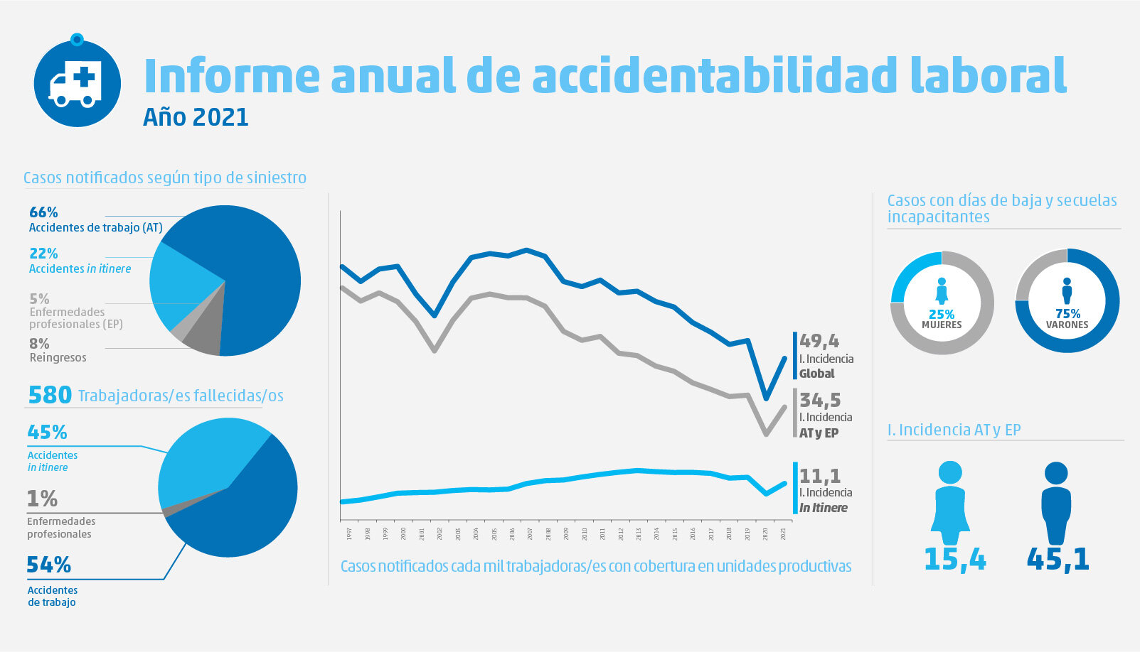 De las 723 denuncias en 2021, se resolvió el 73,72%, según el informe del Centro Nacional de Desaparecidos de 2022. Hay 190 casos activos