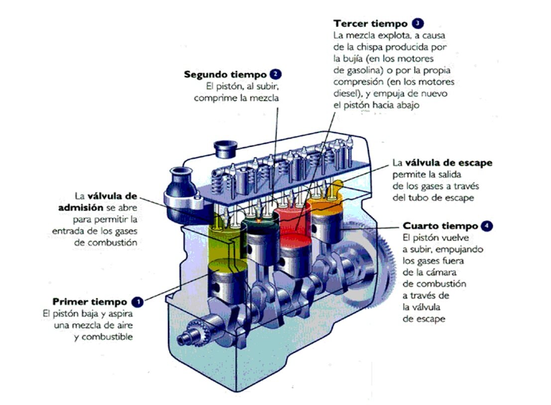 Desgaste significativamente mayor en la combustión 