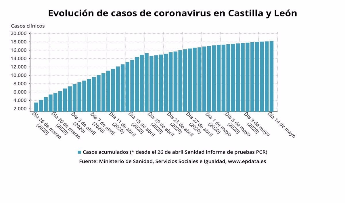 El número de infectados por coronavirus en Castilla y León es de 299.920, de los cuales 7.322 han muerto