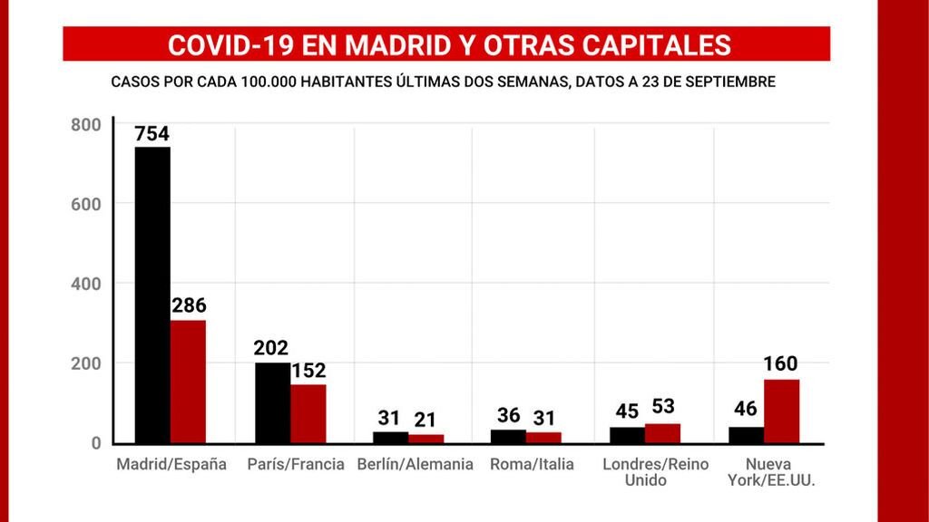 El número de infectados por el coronavirus en Madrid es de 890.839 personas con 16.096 muertes