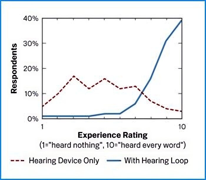 El sistema de bucle magnético reduce el ruido de fondo de los audífonos
