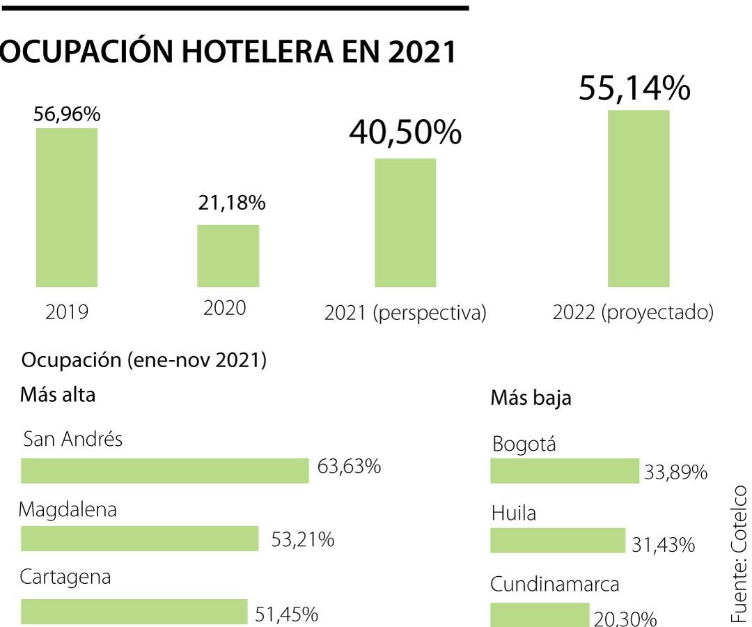 Espere un 70% de ocupación este mes y un 80% en agosto