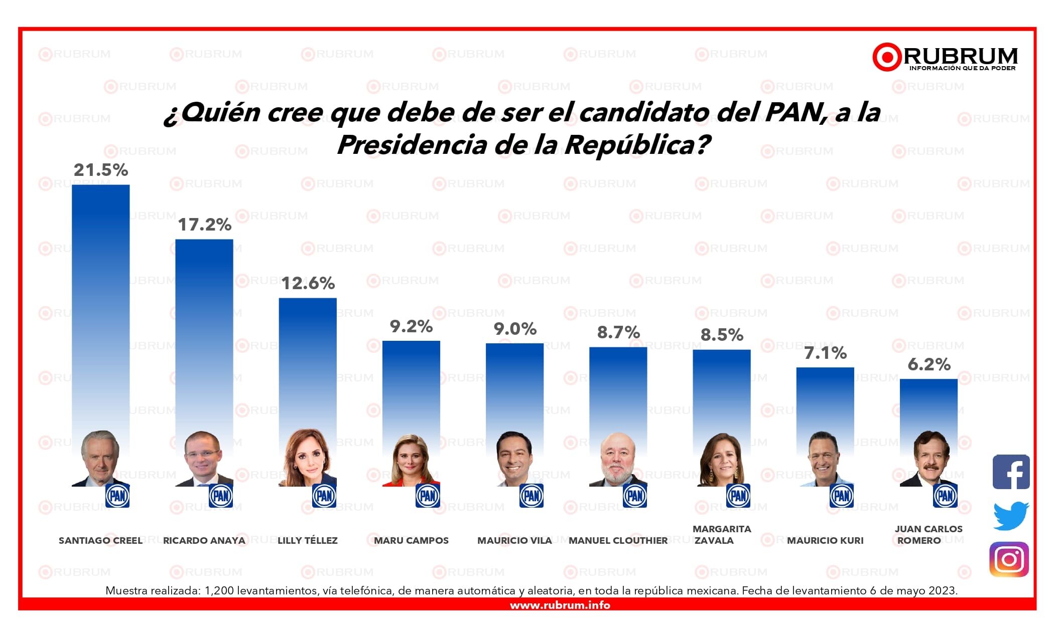 Este es el promedio de todas las encuestas publicadas para las elecciones del 13 de febrero