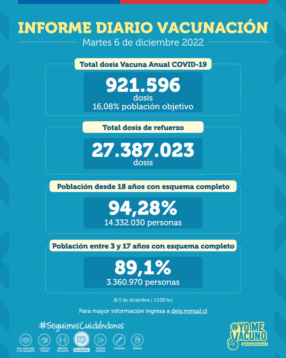 Este es un número inferior a las dosis que se dan en Cataluña contra el coronavirus