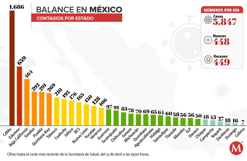 Este lunes hay 210 contagios, la cifra más baja desde el 7 de julio 