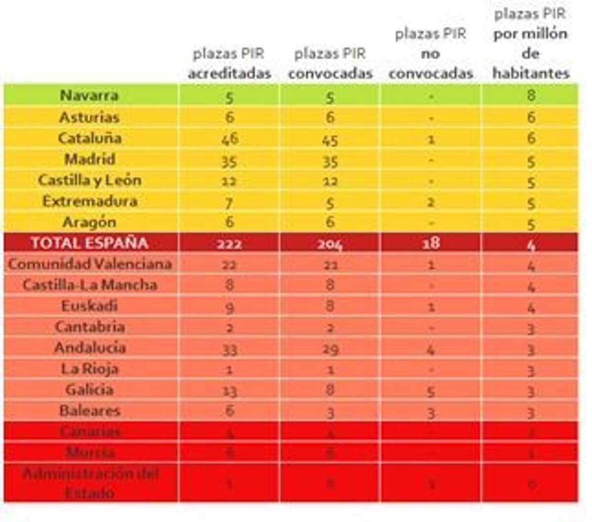 La asociación nacional de psicólogos calcula en 18 las plazas PIR que no han sido convocadas en toda España y solicita que se haga de forma excepcional