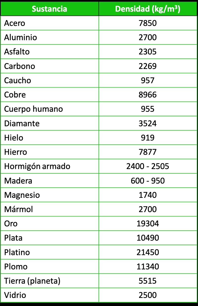 La densidad de energía supera significativamente la de las baterías de iones de litio