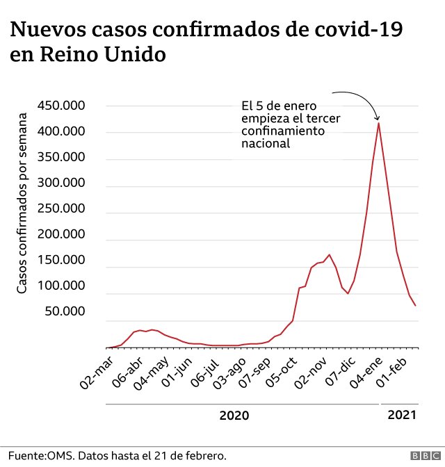 La incidencia acumulada a 14 días en la región se sitúa hoy en 3.168,09 casos y a 7 días en 1.762