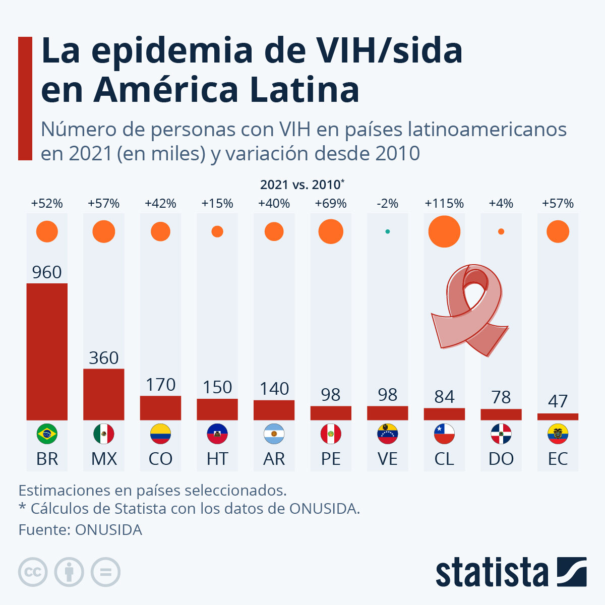La incidencia a los 14 días desciende 71 puntos hasta los 1.316 contagios por cada 100.000 habitantes
