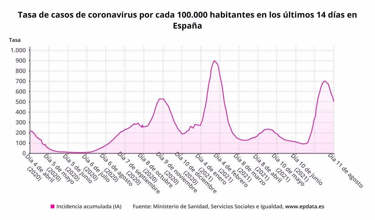 La incidencia a los 14 días desciende hasta los 1.387,3 casos por 100.000 habitantes, 85,7 puntos menos que hace una semana