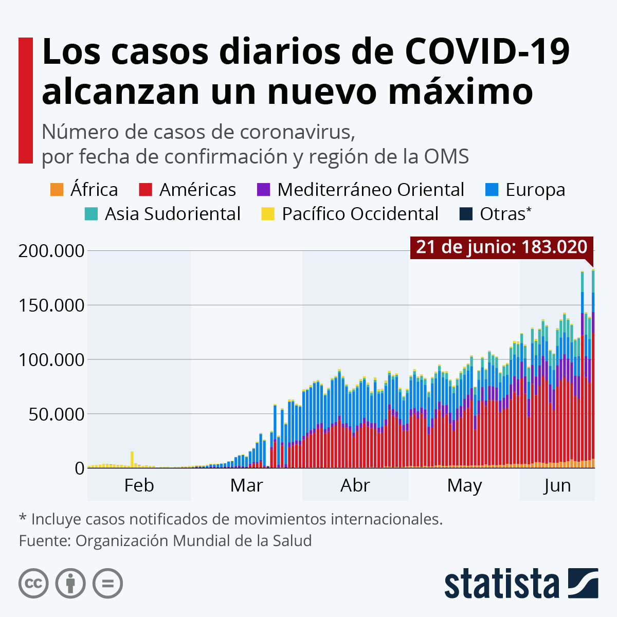La región detecta 644 casos en las últimas 24 horas, el número más alto en la quinta ola