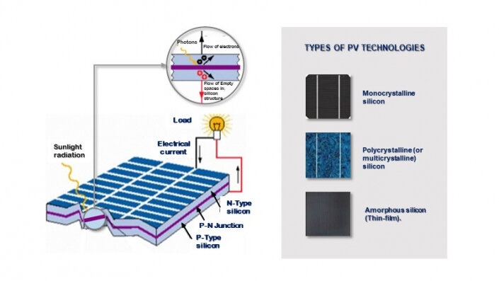 Las células solares en tándem logran una mayor eficiencia