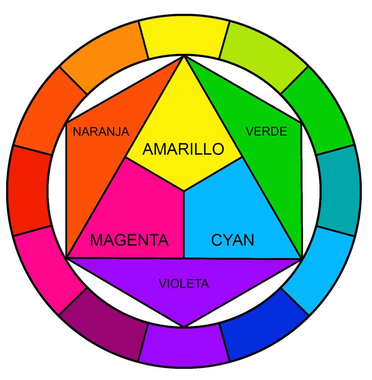 LAS FALTAS MÁS COMUNES EN UN CÍRCULO