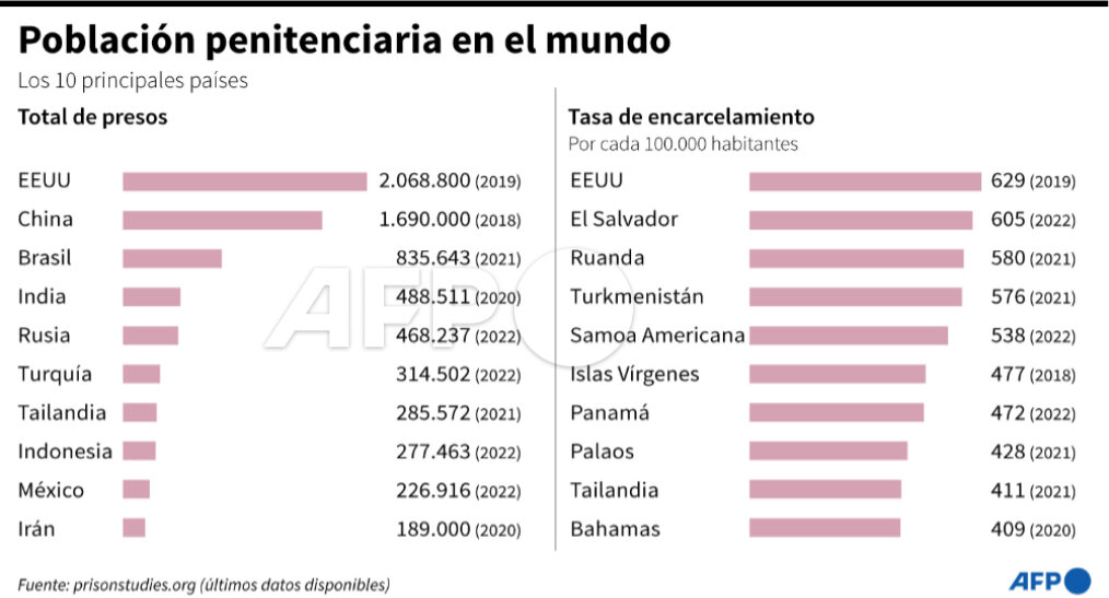 La tasa de estudiantes y docentes encarcelados ronda el 4%