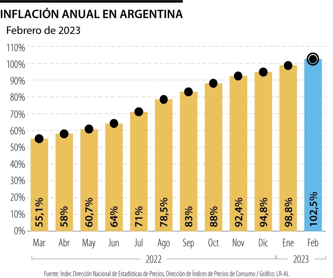 La tasa de incidencia acumulada aumenta en 170 puntos a 842