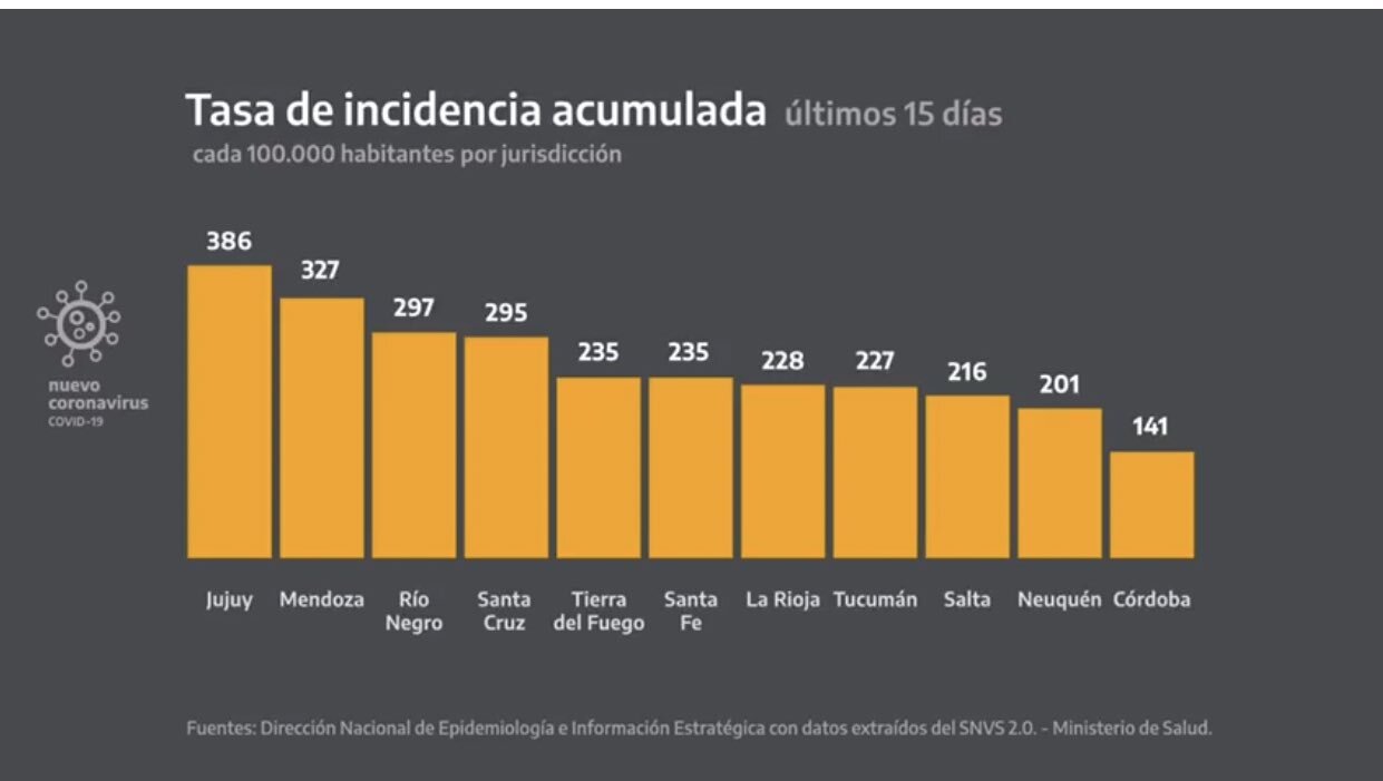 La tasa de incidencia sigue descendiendo hasta los 1.560