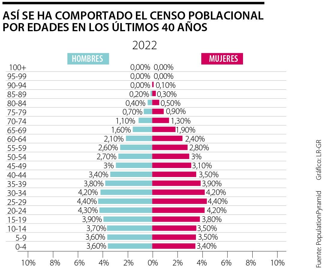 La tasa en mayores de 60 años baja al 52,83