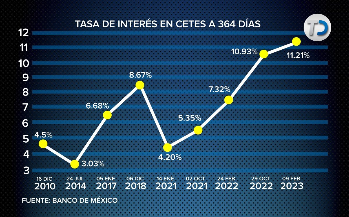 La tasa regional de 14 días es de 137,74 casos por 100.000 habitantes, la más alta desde abril.