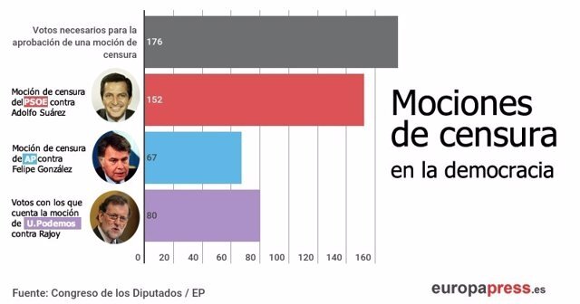 moción de censura