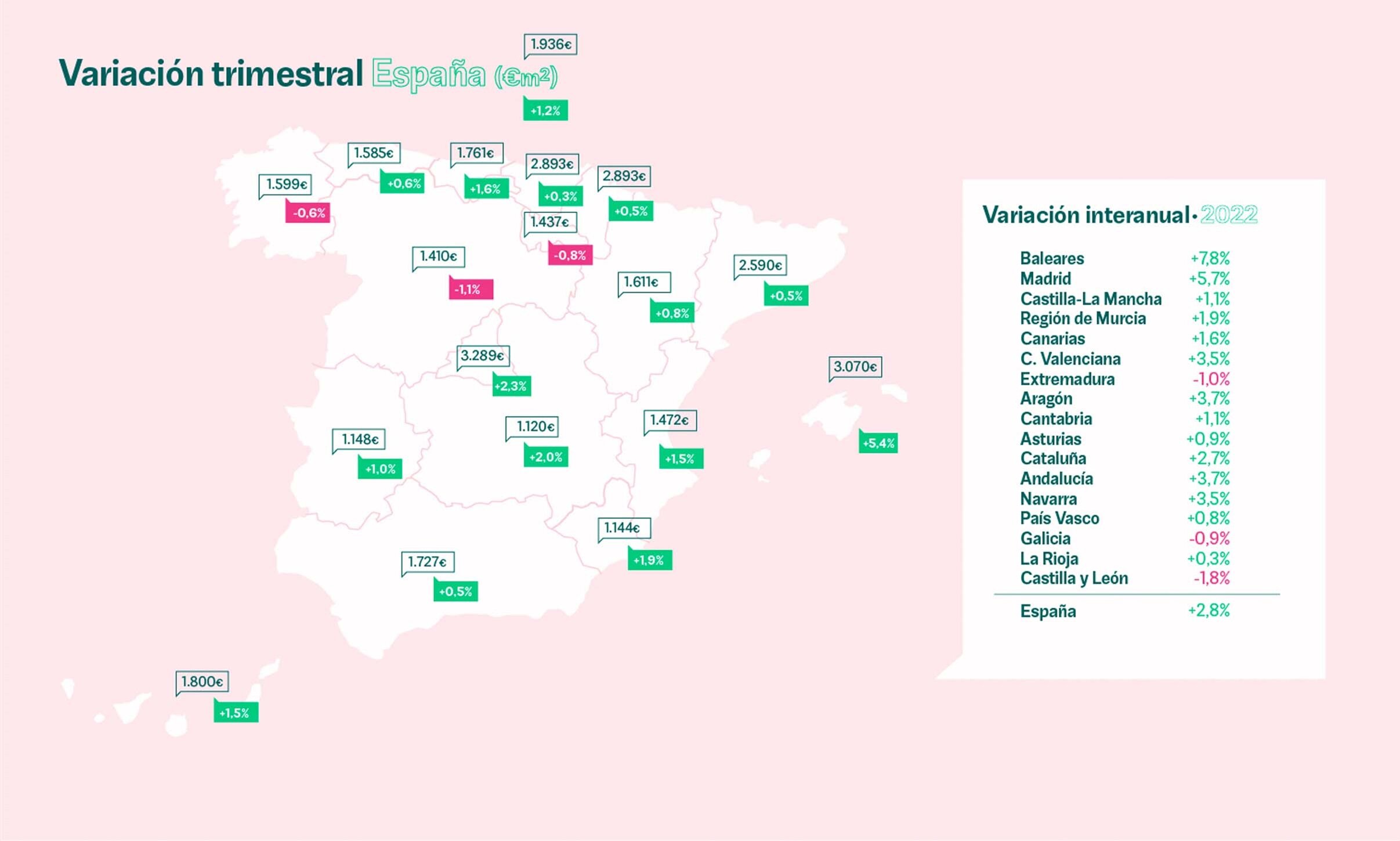 Por provincias, Málaga sigue siendo la de más resultados positivos, con 300, seguida de Cádiz con 199