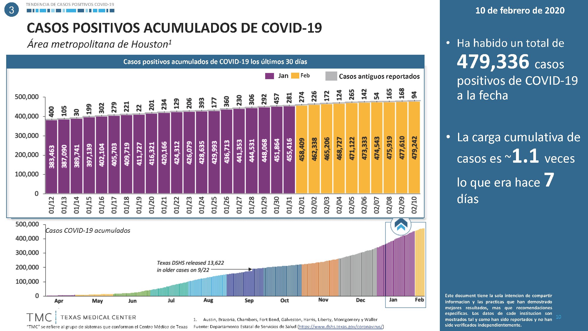 Por provincias, Sevilla reporta 1.260 nuevos contagios;  Málaga, 972