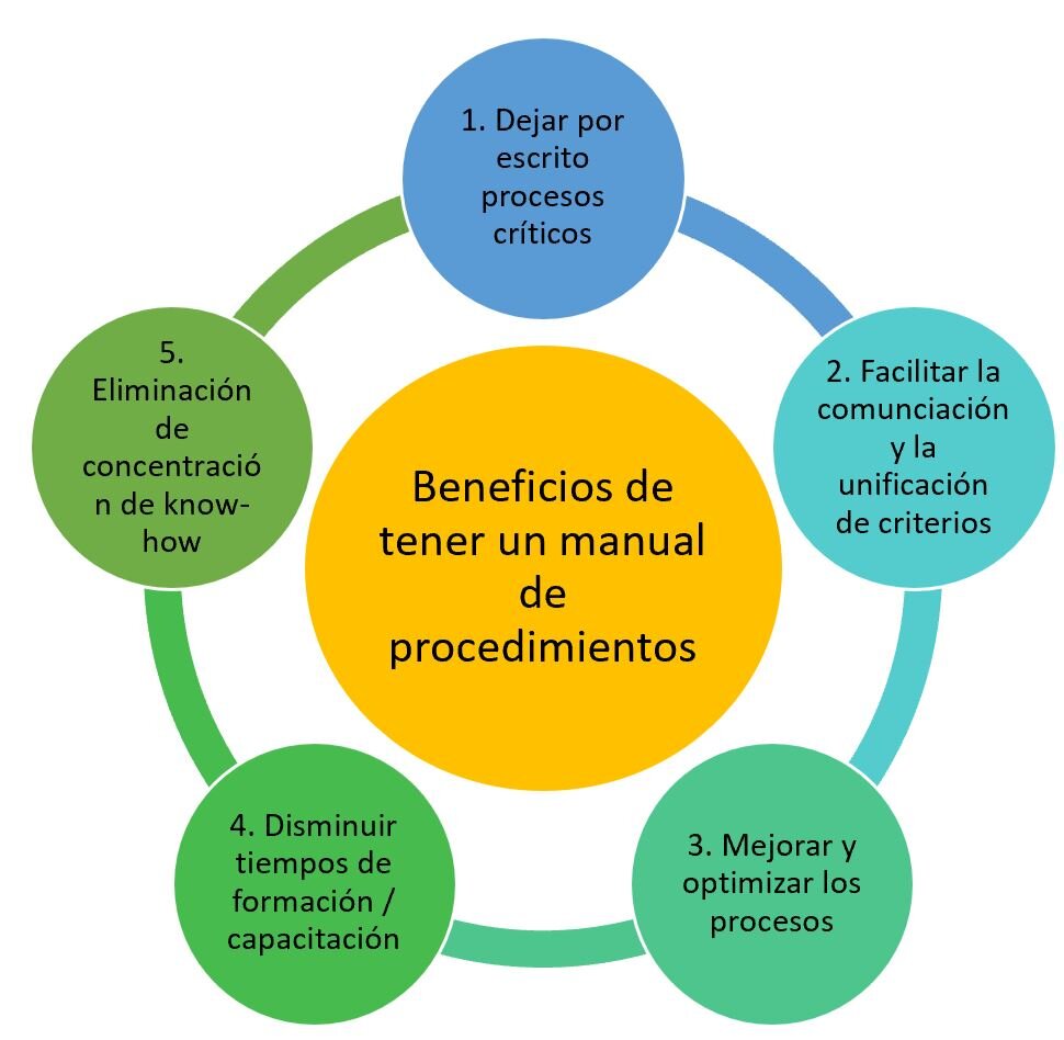 Procedimiento de uso