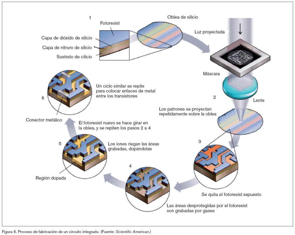 Sinapsis artificiales utilizando técnicas de fabricación de silicio.