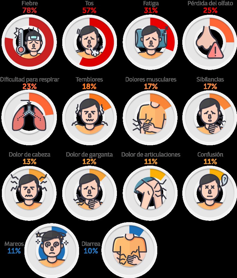 Síntomas principales: astenia, dificultad para respirar o trastornos mentales.