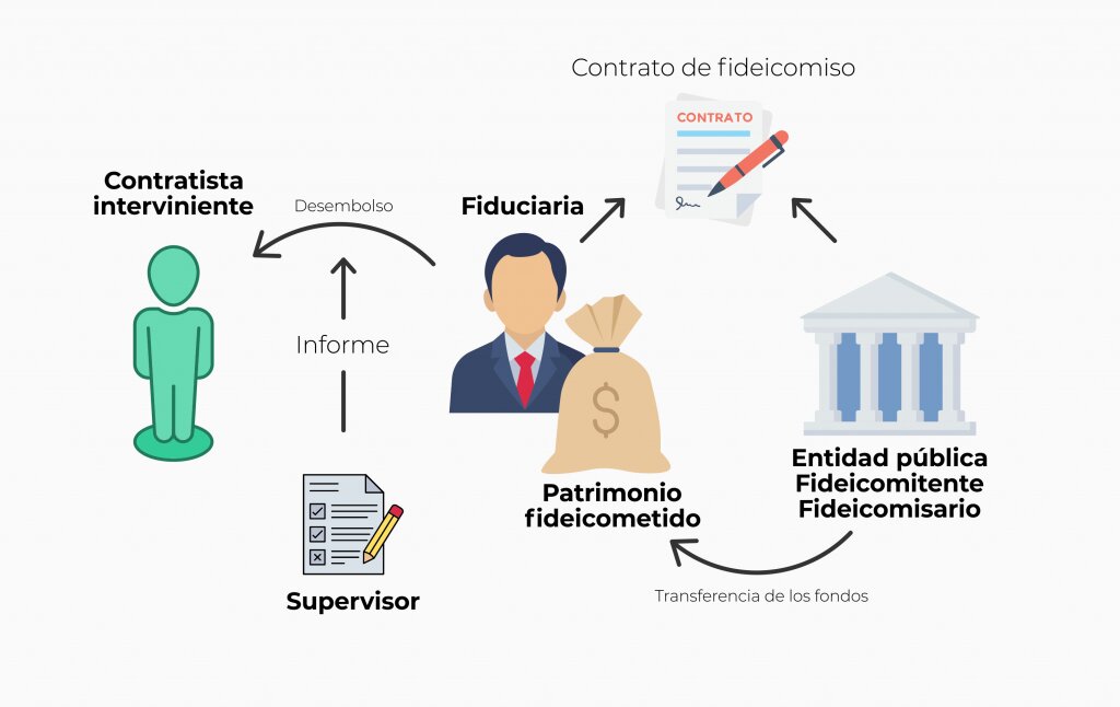 SISTEMA DE FIDEICOMISO Y LEMA