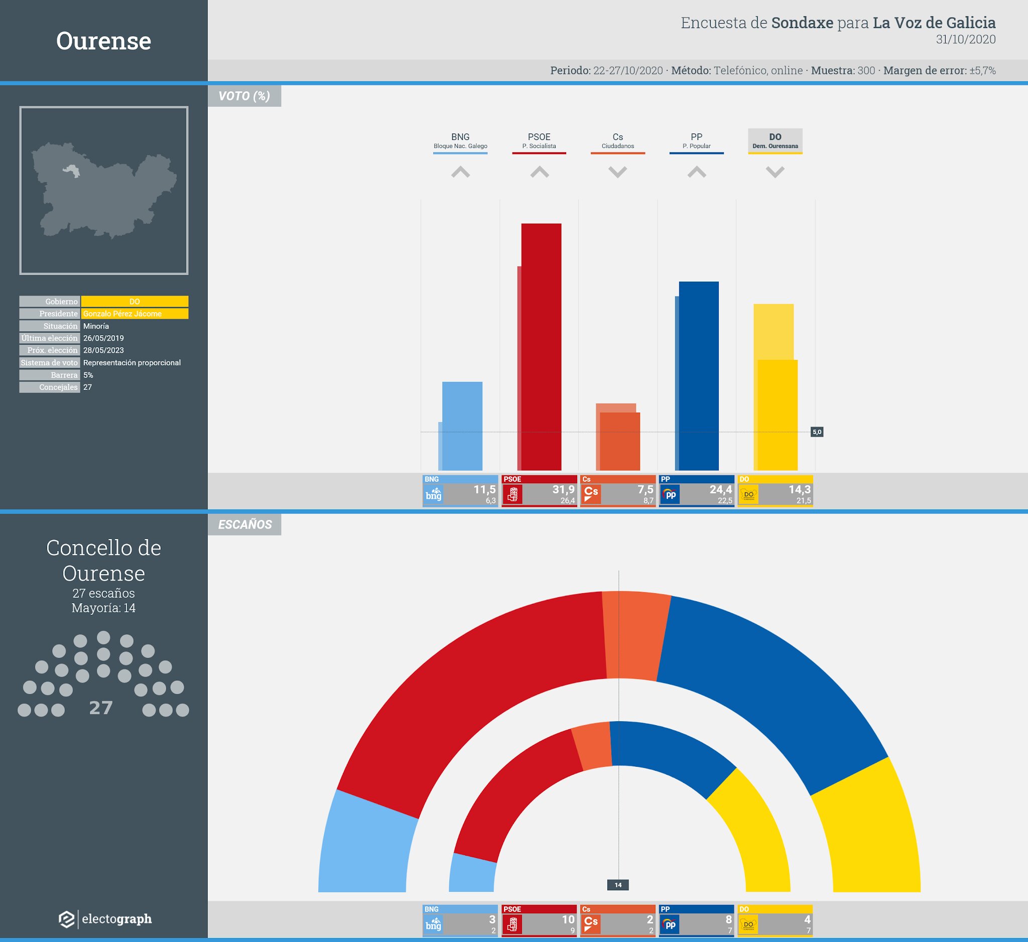 <strong>Encuesta de Sondaxe.