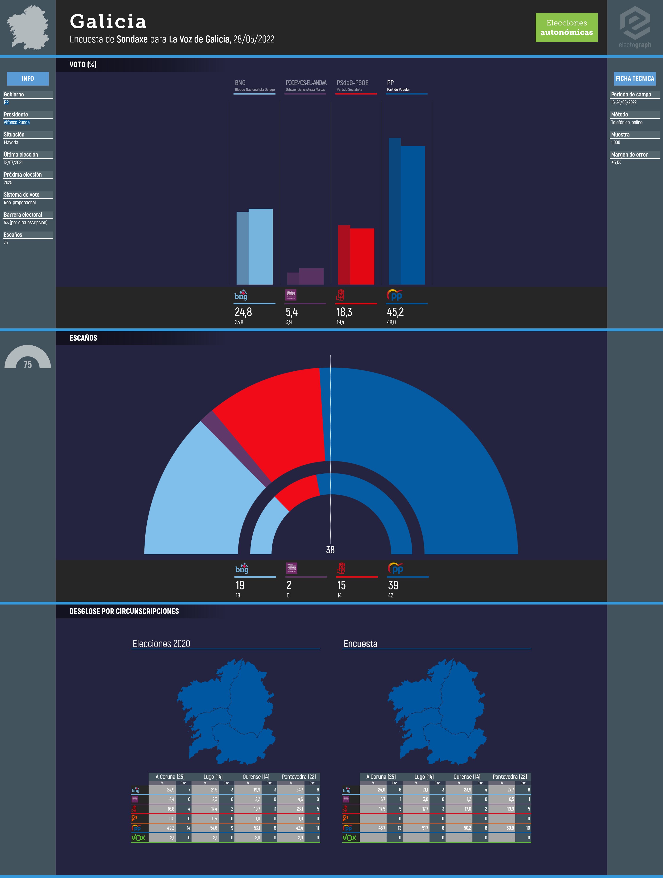 <strong>Encuesta de Sondaxe.