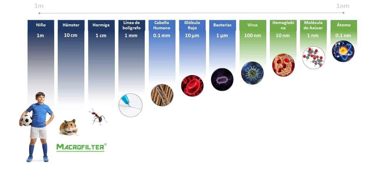 Tamaño de partícula inferior a 2,5 micras (PM2,5)