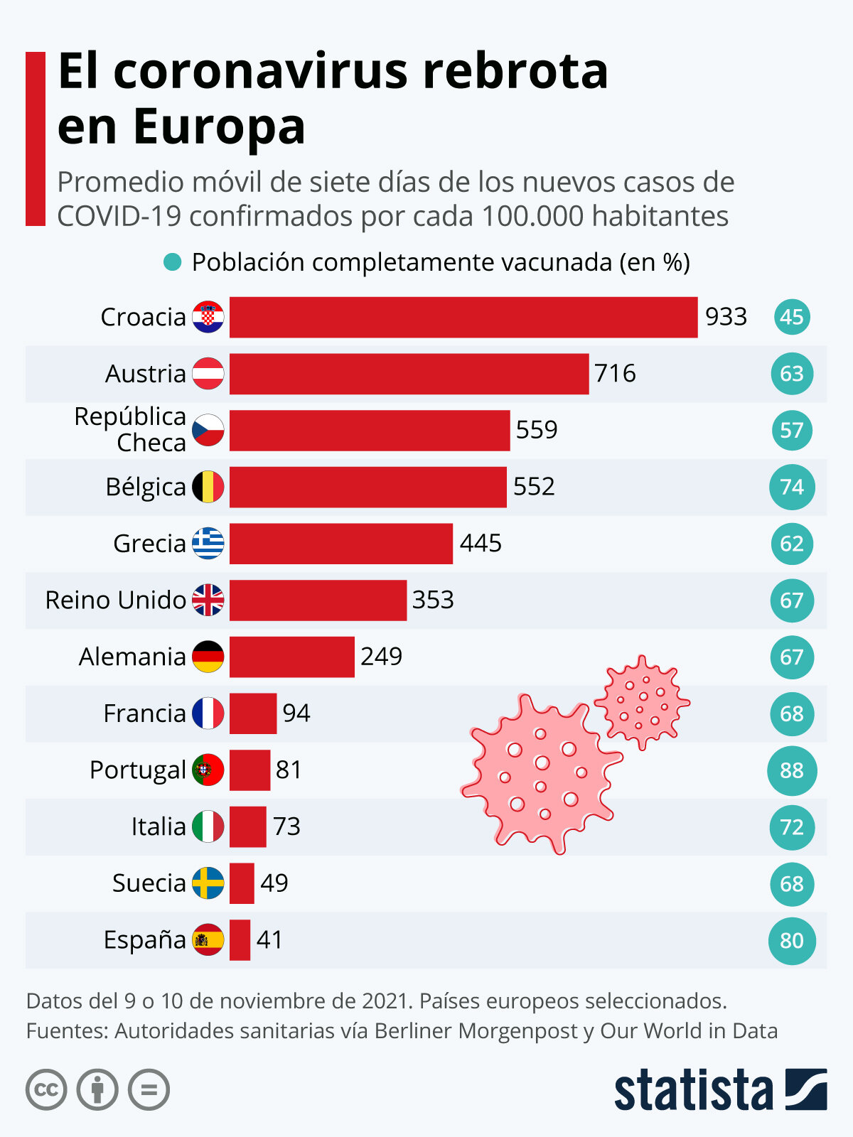 También ha aumentado el número de contagios (7.036) y fallecidos (29) 