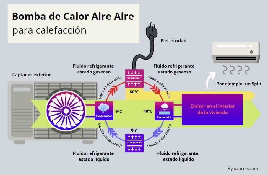 Diferencias claras en el rendimiento en las bombas de calor
