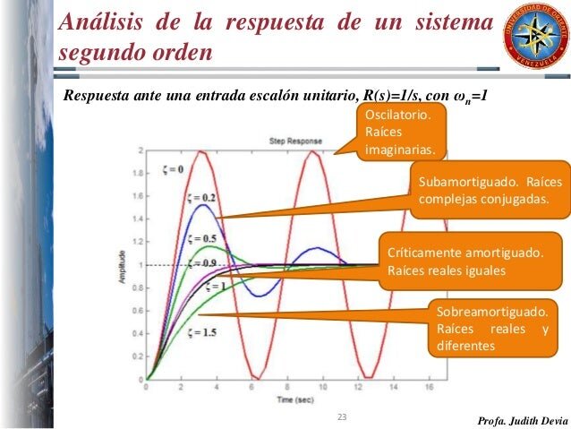Sistema de respuesta variable
