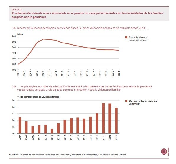 Crecimiento de la demanda de vivienda en los últimos meses
