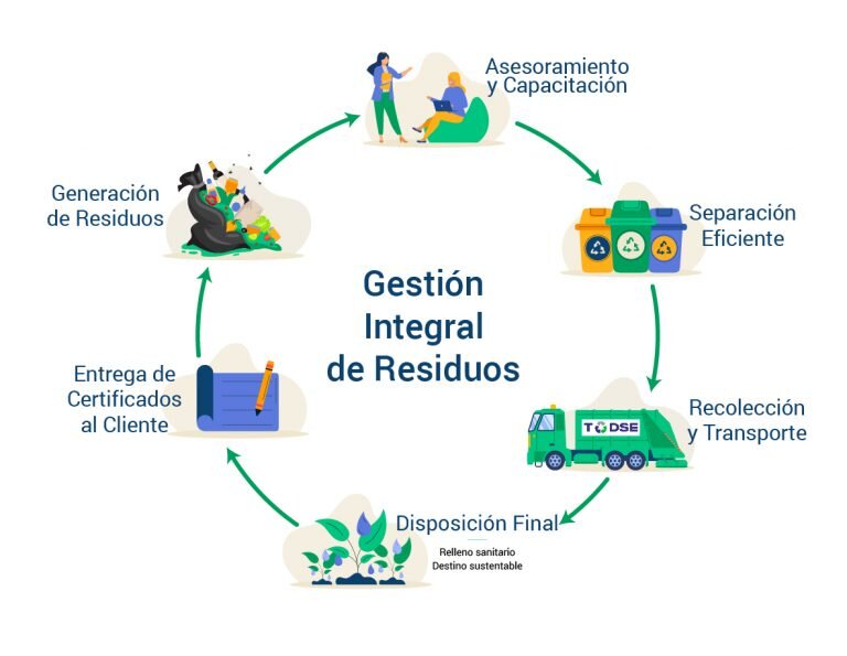 Los altos costos de transporte hacen que el reciclaje no sea rentable