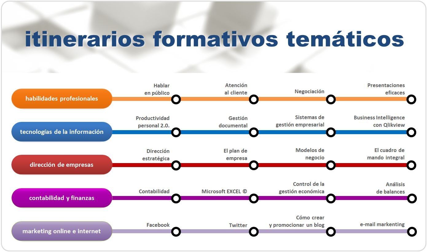 Itinerarios formativos para un futuro profesional