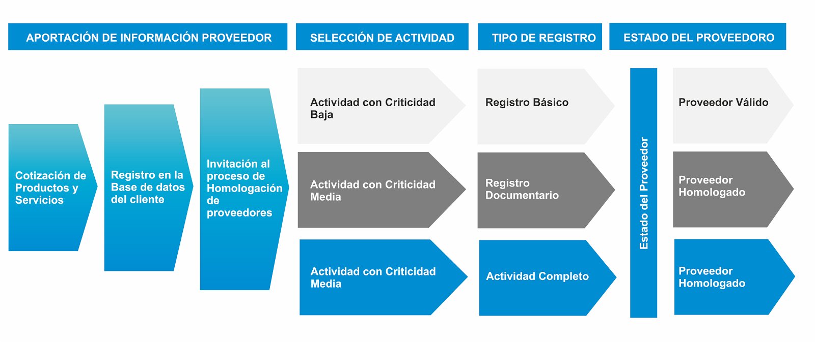 Ventajas de rendimiento y homologación