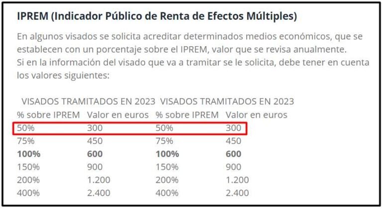 Límite de ingresos (IPREM)