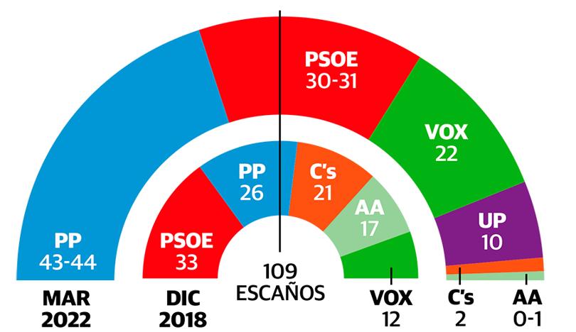 El PP ganaría las elecciones en Andalucía con más escaños que la izquierda combinada