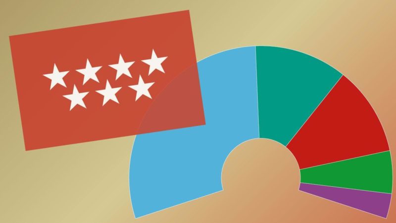 Encuestas electorales de la Comunidad de Madrid 2023: estas son las encuestas