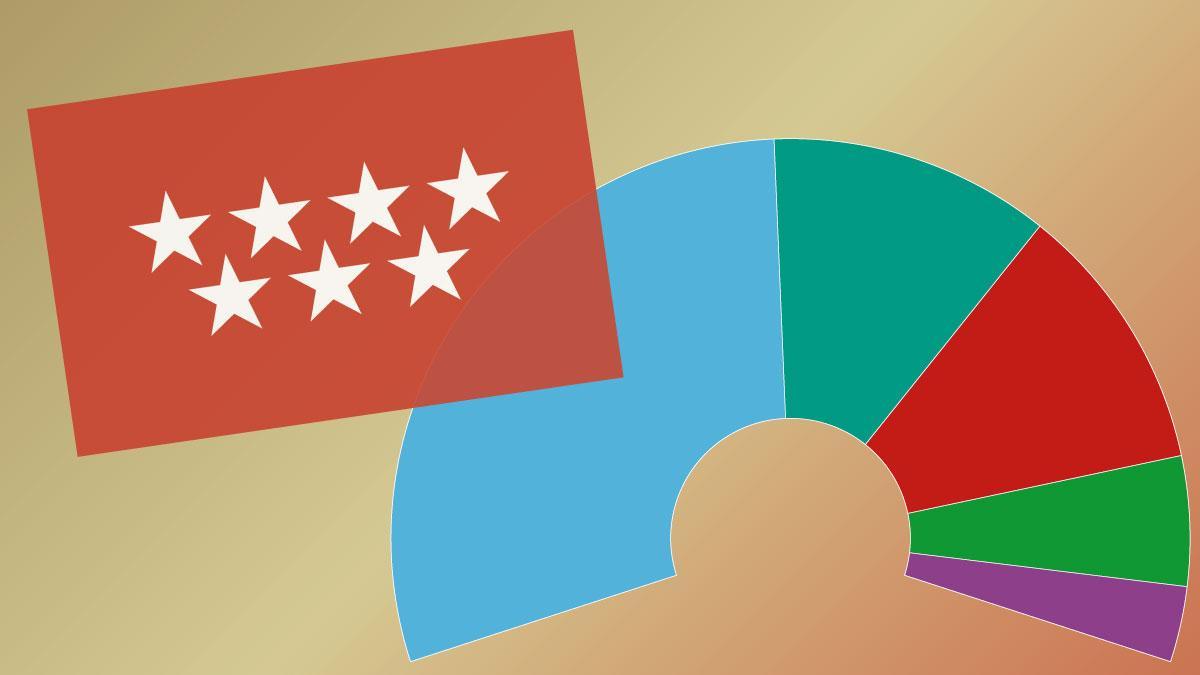 Encuestas electorales de la Comunidad de Madrid 2023: estas son las encuestas
