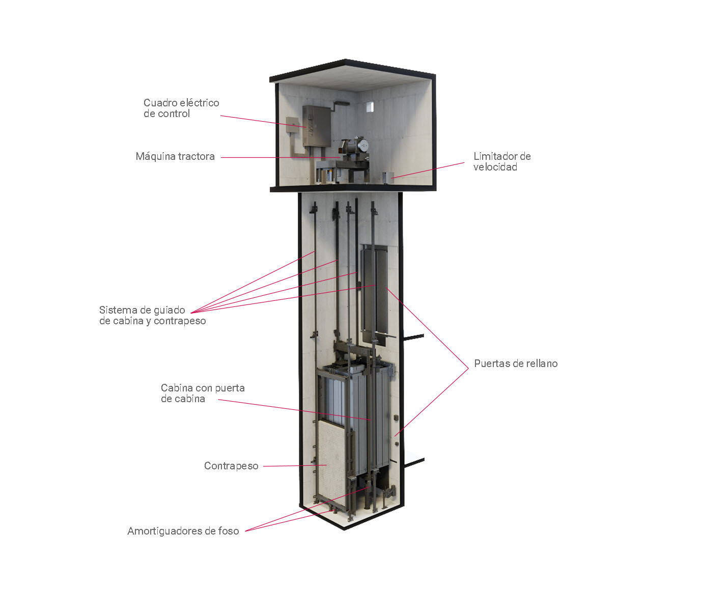 Así funciona el ascensor